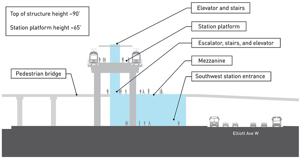 Cross-section drawing of elevated light rail station platform SIB 1 alternative. There is a track and train on each side of the elevated station platform approximately 65 feet above street level east-adjacent Elliott Avenue Northwest. The Southwest station entrance is on the east side of Elliott Avenue Northwest with elevators, escalators, and stairs that connect the station to a pedestrian bridge over the Elliott Avenue Northwest leading to a mezzanine one level below the elevated station platform. The mezzanine is connected to the station platform with an elevator and stairs. The top of the proposed SIB 1 alternative elevated station platform is approximately 90 feet above street level.
